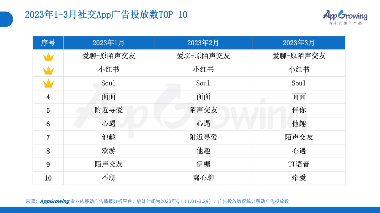2023年Q1移動(dòng)廣告投放市場(chǎng)分析(圖17)