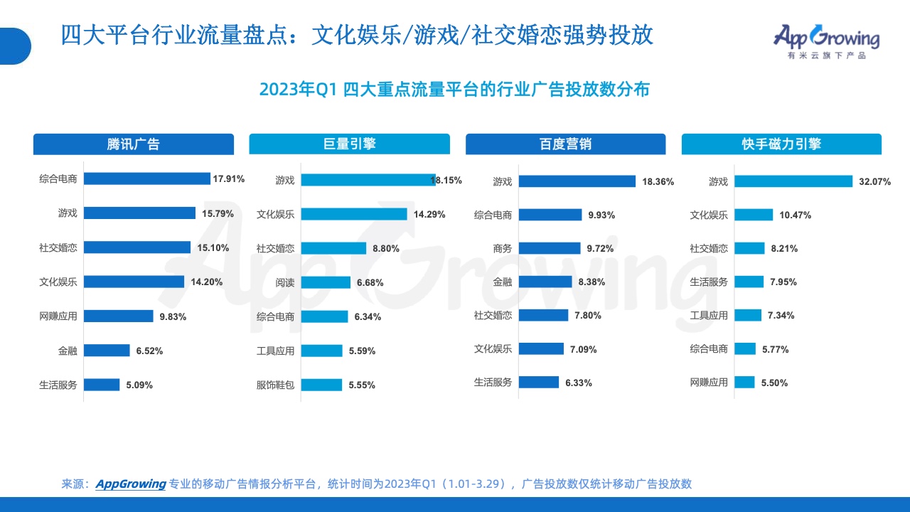 2023年Q1移動(dòng)廣告投放市場(chǎng)分析(圖26)
