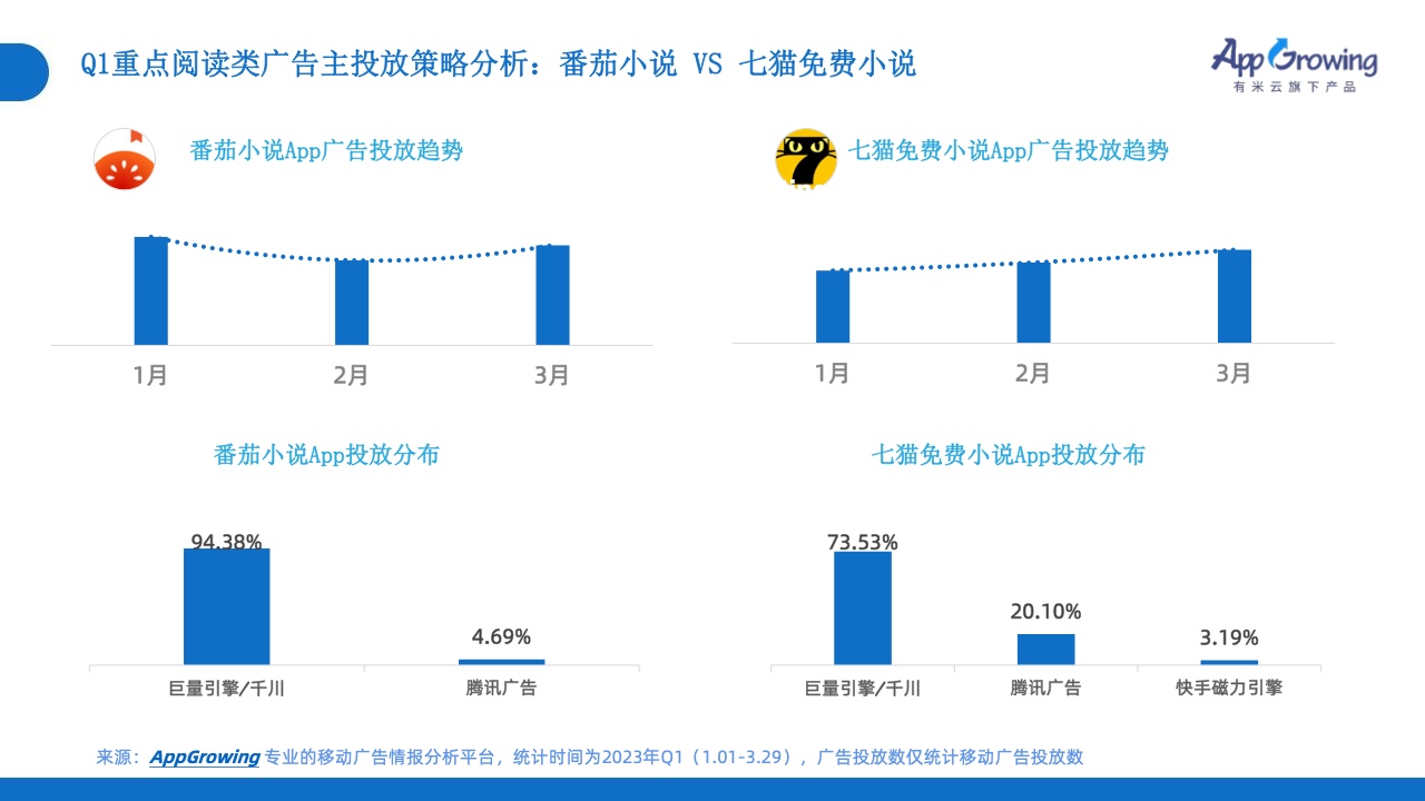2023年Q1移動(dòng)廣告投放市場(chǎng)分析(圖22)