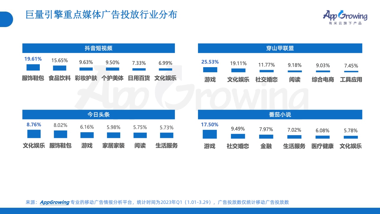 2023年Q1移動(dòng)廣告投放市場(chǎng)分析(圖28)