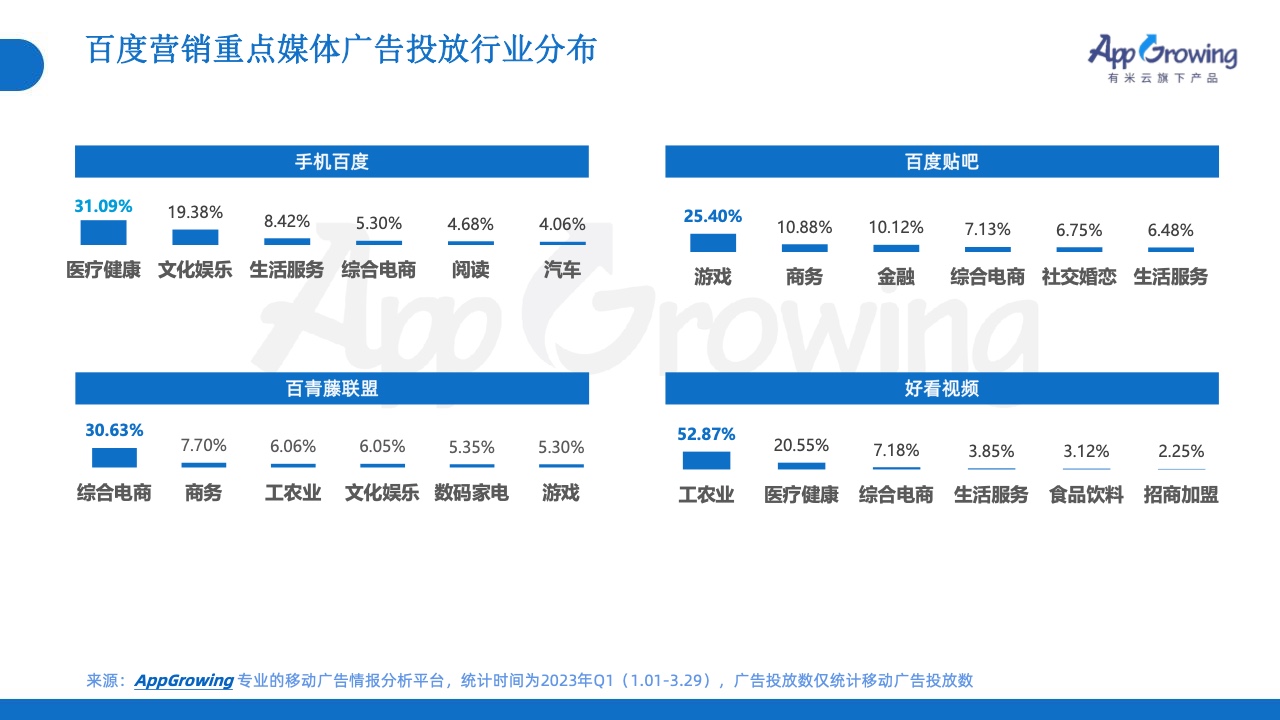 2023年Q1移動(dòng)廣告投放市場(chǎng)分析(圖30)