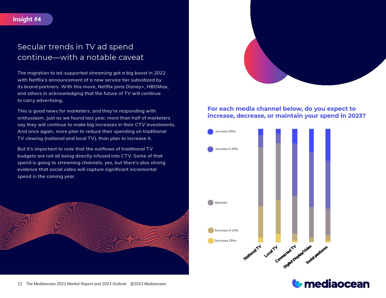 Mediaocean：2022年?duì)I銷(xiāo)報(bào)告和2023年展望(圖12)