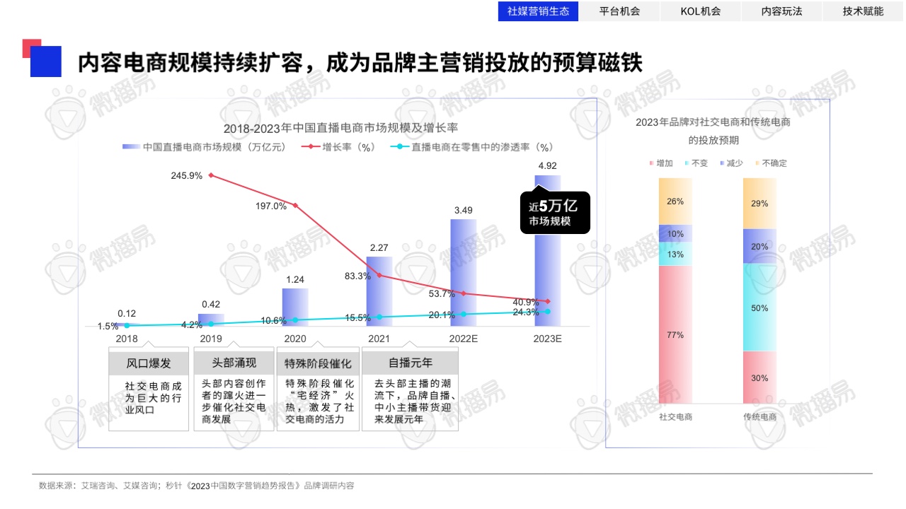 2023年中國(guó)KOL營(yíng)銷趨勢(shì)洞察報(bào)告(圖14)