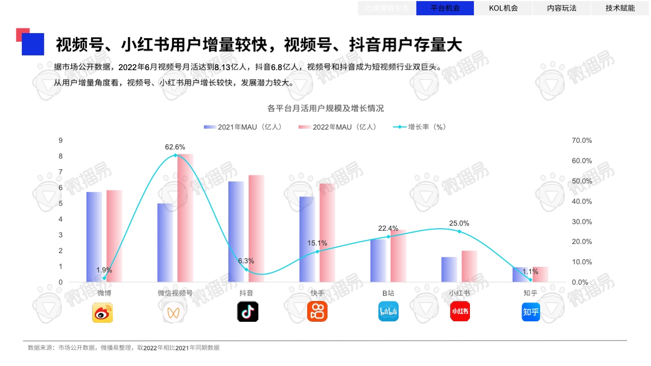 2023年中國(guó)KOL營(yíng)銷趨勢(shì)洞察報(bào)告(圖17)
