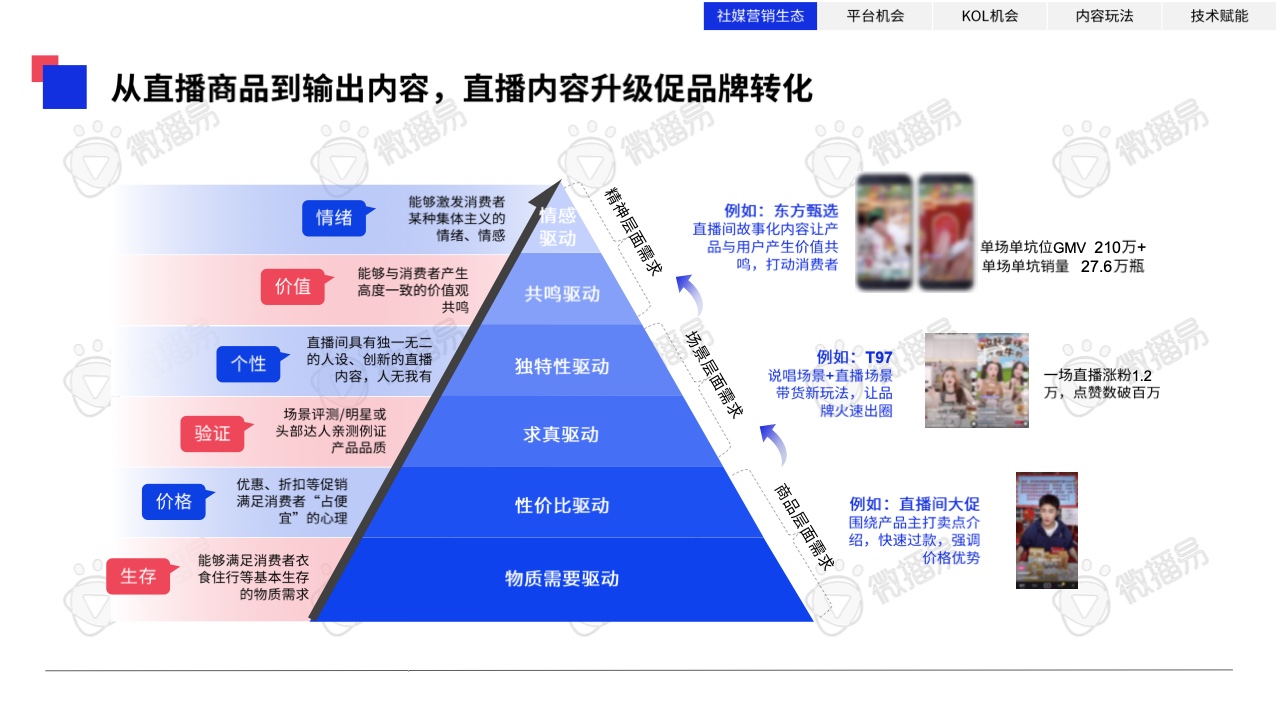 2023年中國(guó)KOL營(yíng)銷趨勢(shì)洞察報(bào)告(圖13)