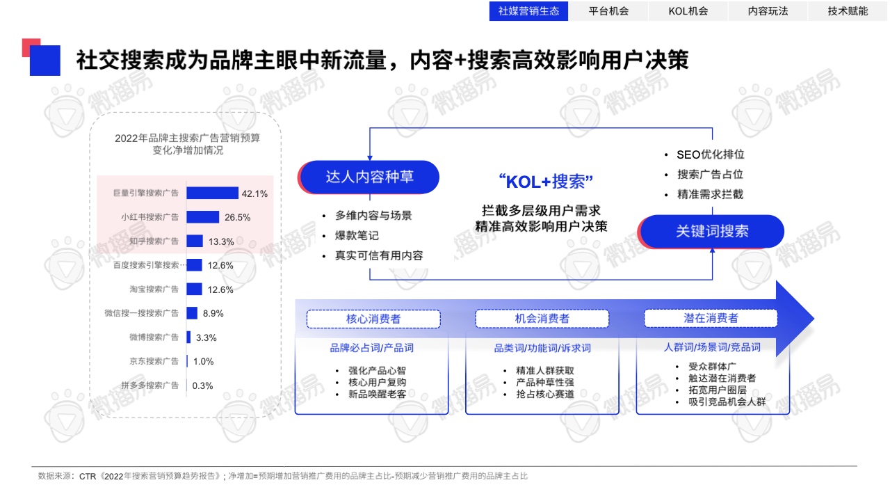 2023年中國(guó)KOL營(yíng)銷趨勢(shì)洞察報(bào)告(圖8)