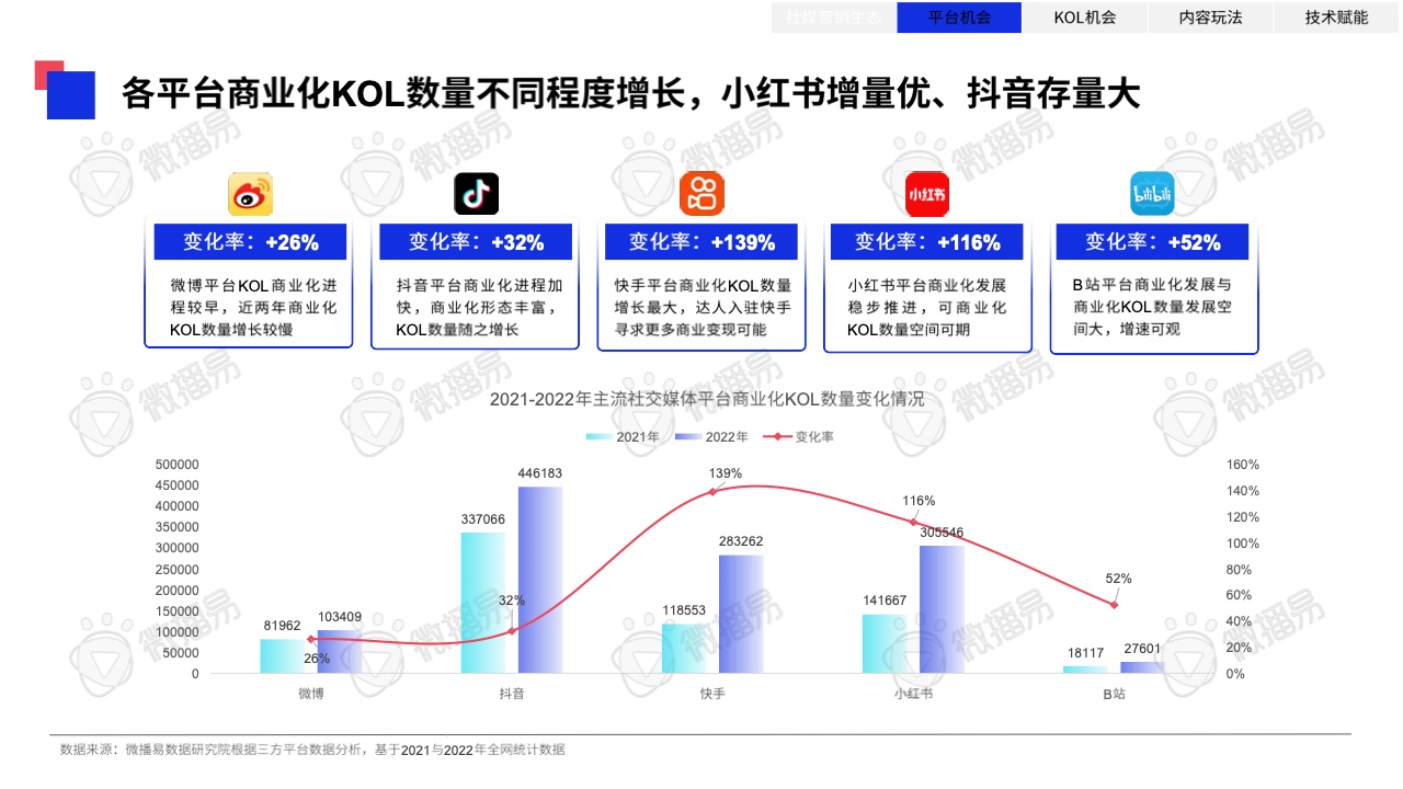 2023年中國(guó)KOL營(yíng)銷趨勢(shì)洞察報(bào)告(圖19)