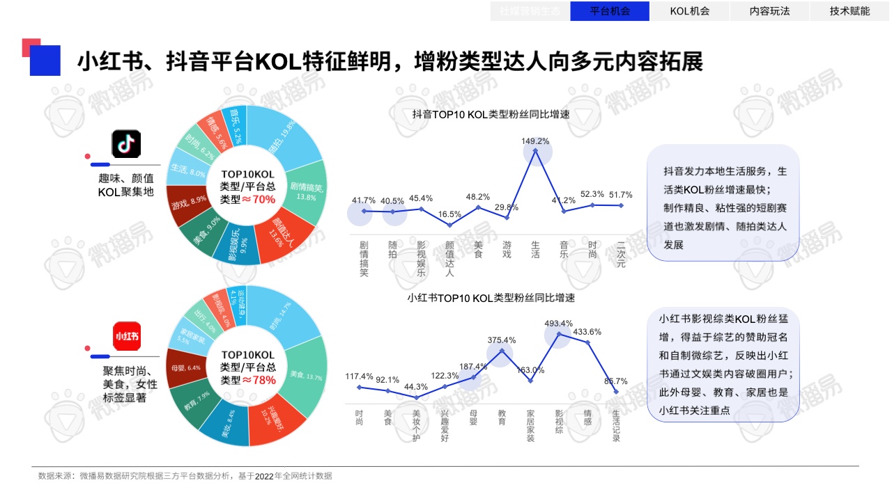 2023年中國(guó)KOL營(yíng)銷趨勢(shì)洞察報(bào)告(圖20)