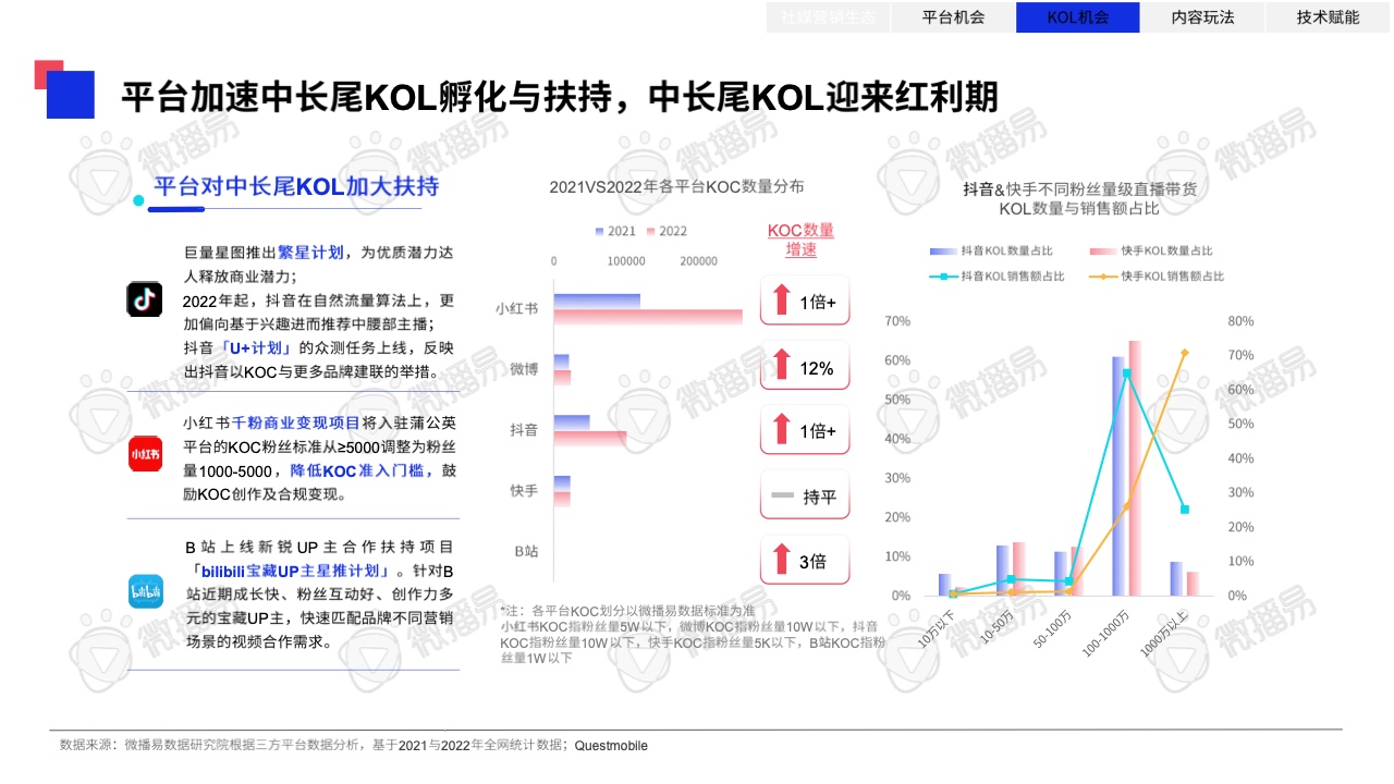 2023年中國(guó)KOL營(yíng)銷趨勢(shì)洞察報(bào)告(圖28)