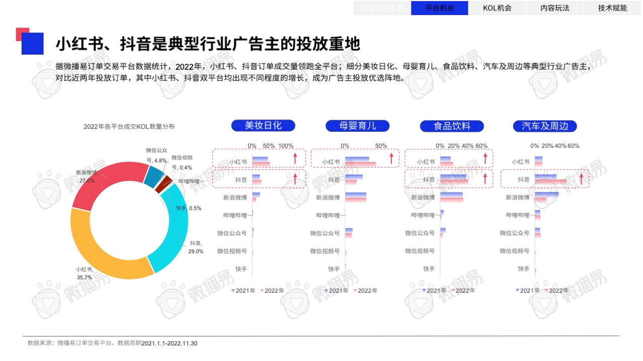 2023年中國(guó)KOL營(yíng)銷趨勢(shì)洞察報(bào)告(圖25)