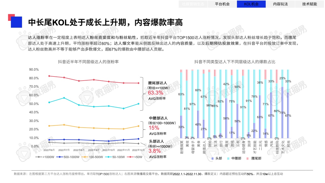 2023年中國(guó)KOL營(yíng)銷趨勢(shì)洞察報(bào)告(圖31)