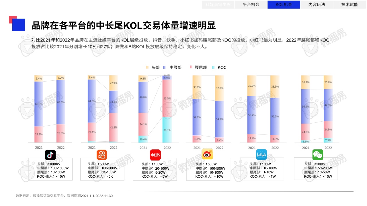 2023年中國(guó)KOL營(yíng)銷趨勢(shì)洞察報(bào)告(圖33)