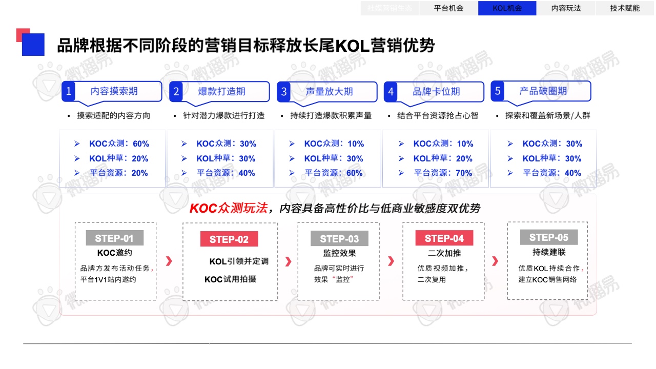 2023年中國(guó)KOL營(yíng)銷趨勢(shì)洞察報(bào)告(圖34)