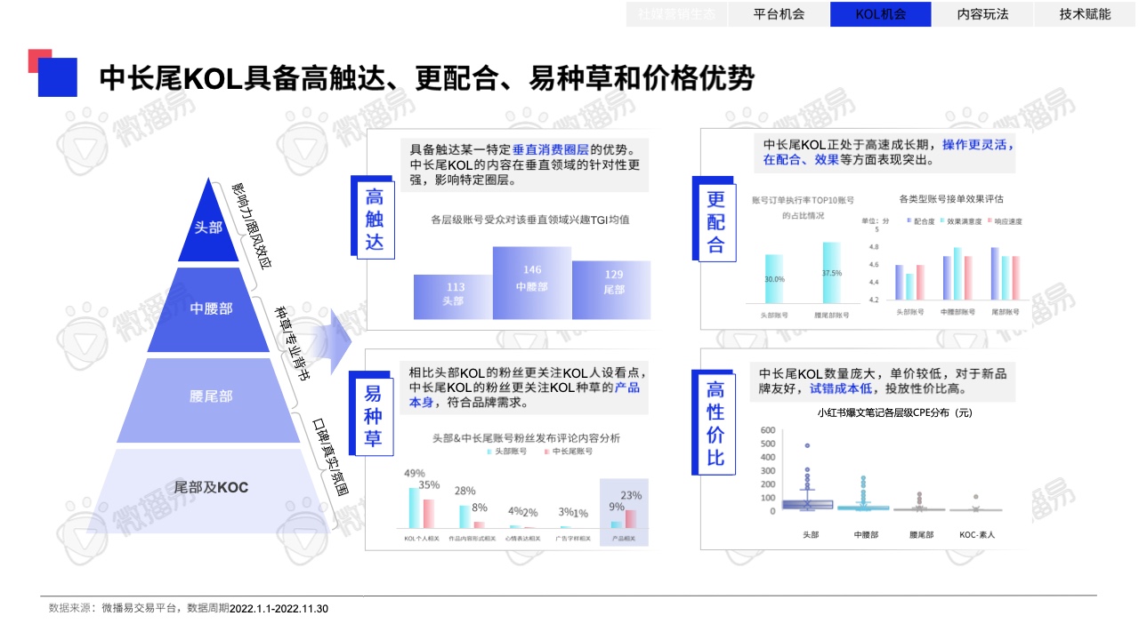 2023年中國(guó)KOL營(yíng)銷趨勢(shì)洞察報(bào)告(圖32)