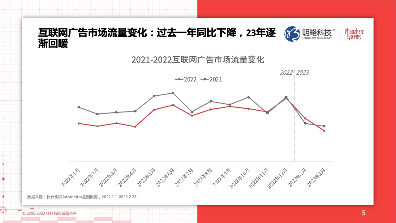 2022流量實效現(xiàn)狀及2023實操建議(圖5)