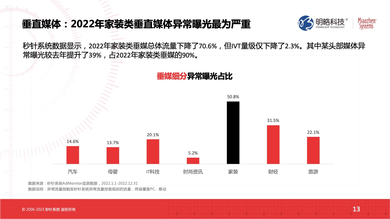 2022流量實效現(xiàn)狀及2023實操建議(圖13)