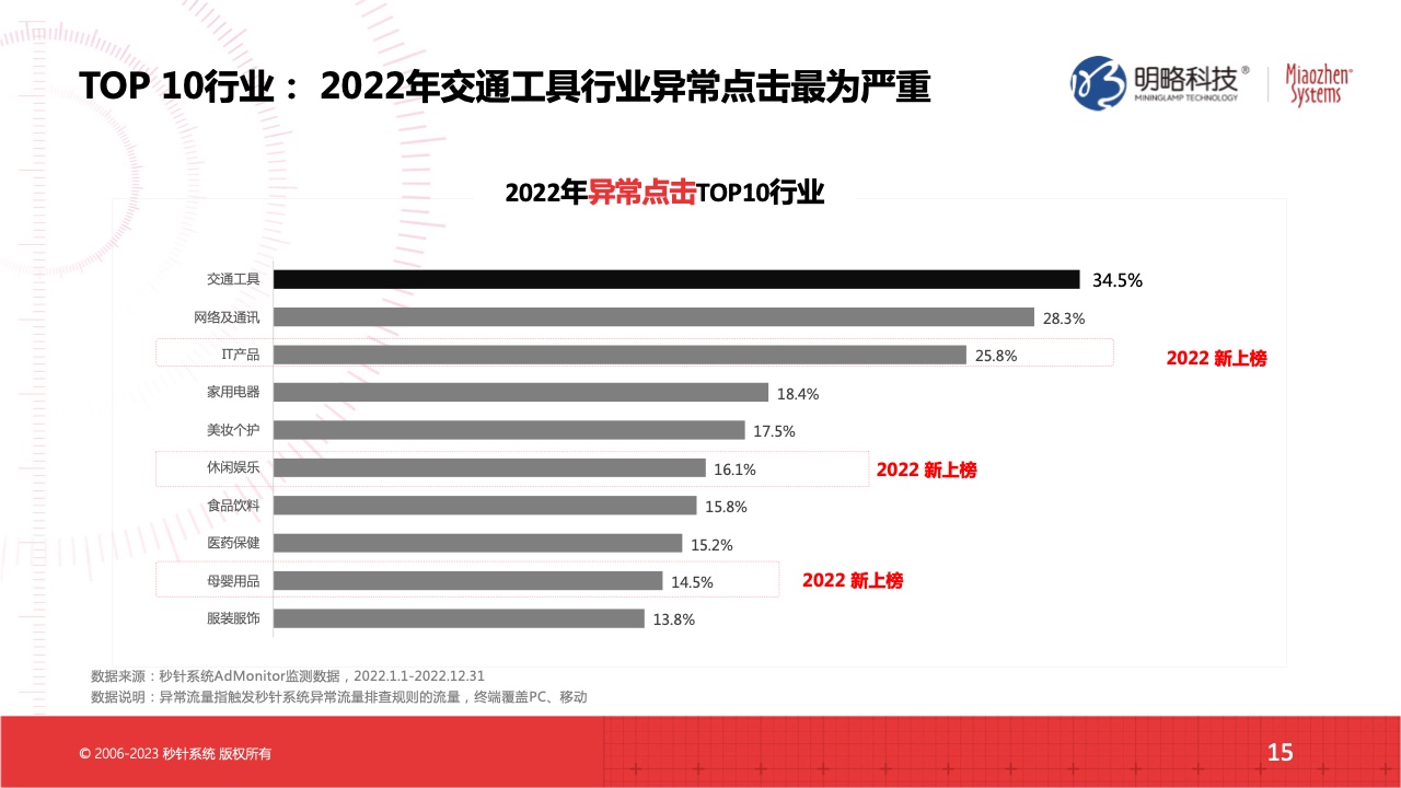 2022流量實效現(xiàn)狀及2023實操建議(圖15)
