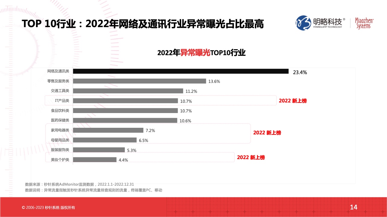 2022流量實效現(xiàn)狀及2023實操建議(圖14)