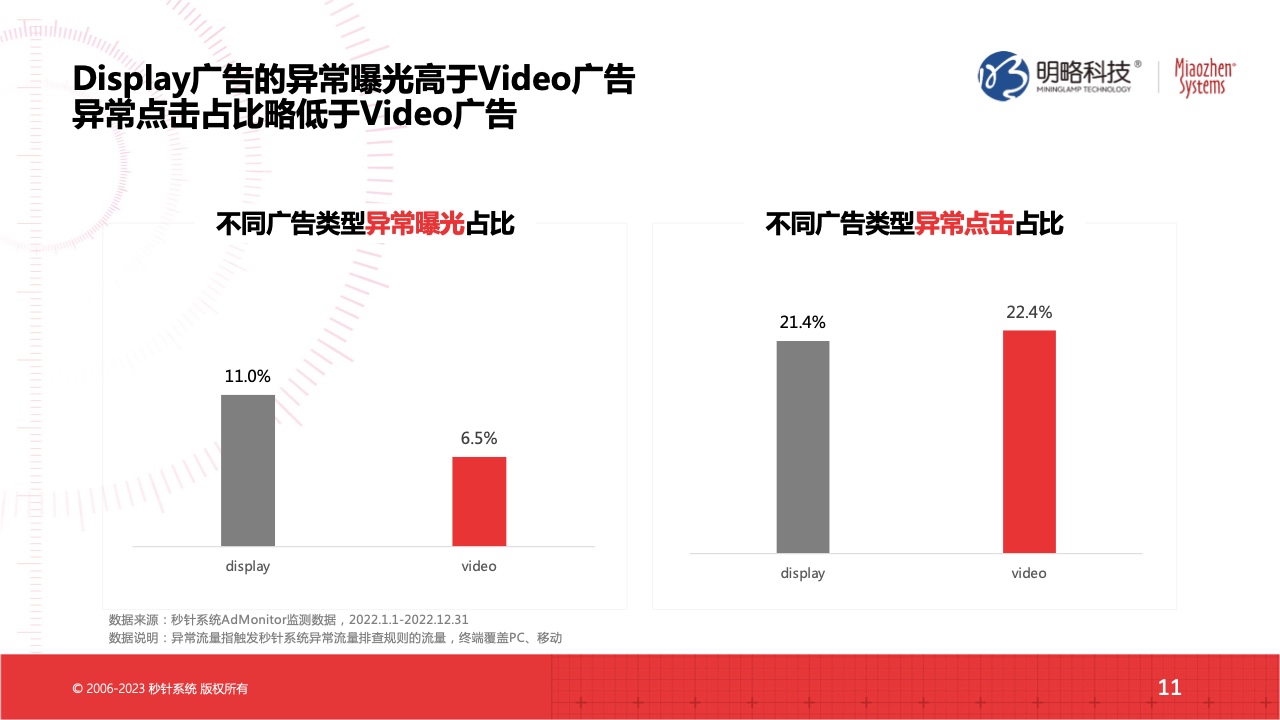 2022流量實效現(xiàn)狀及2023實操建議(圖11)