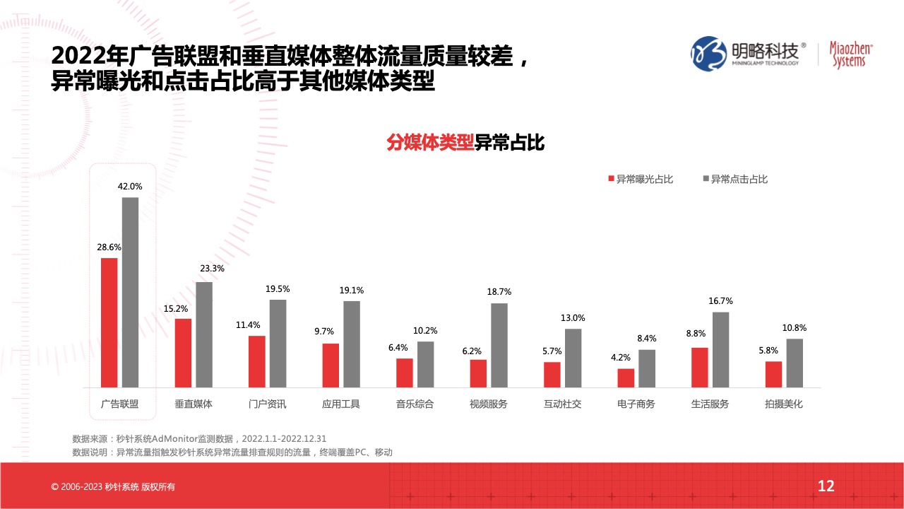 2022流量實效現(xiàn)狀及2023實操建議(圖12)