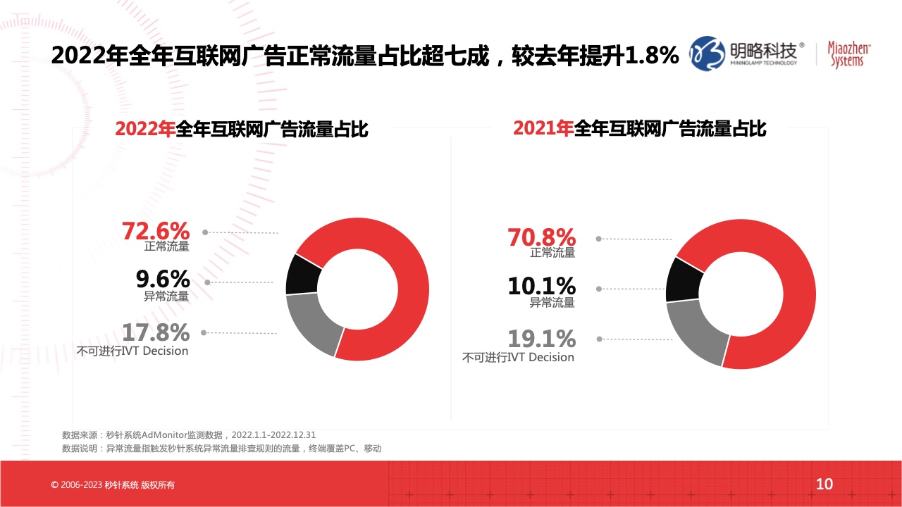 2022流量實效現(xiàn)狀及2023實操建議(圖10)