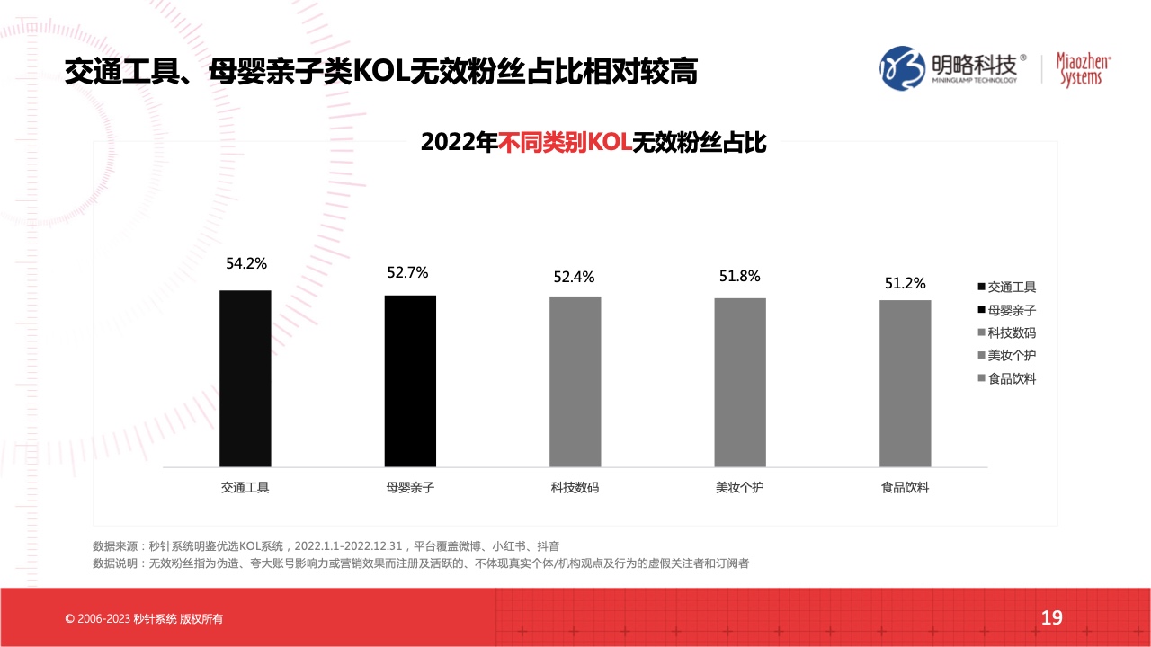 2022流量實效現(xiàn)狀及2023實操建議(圖19)