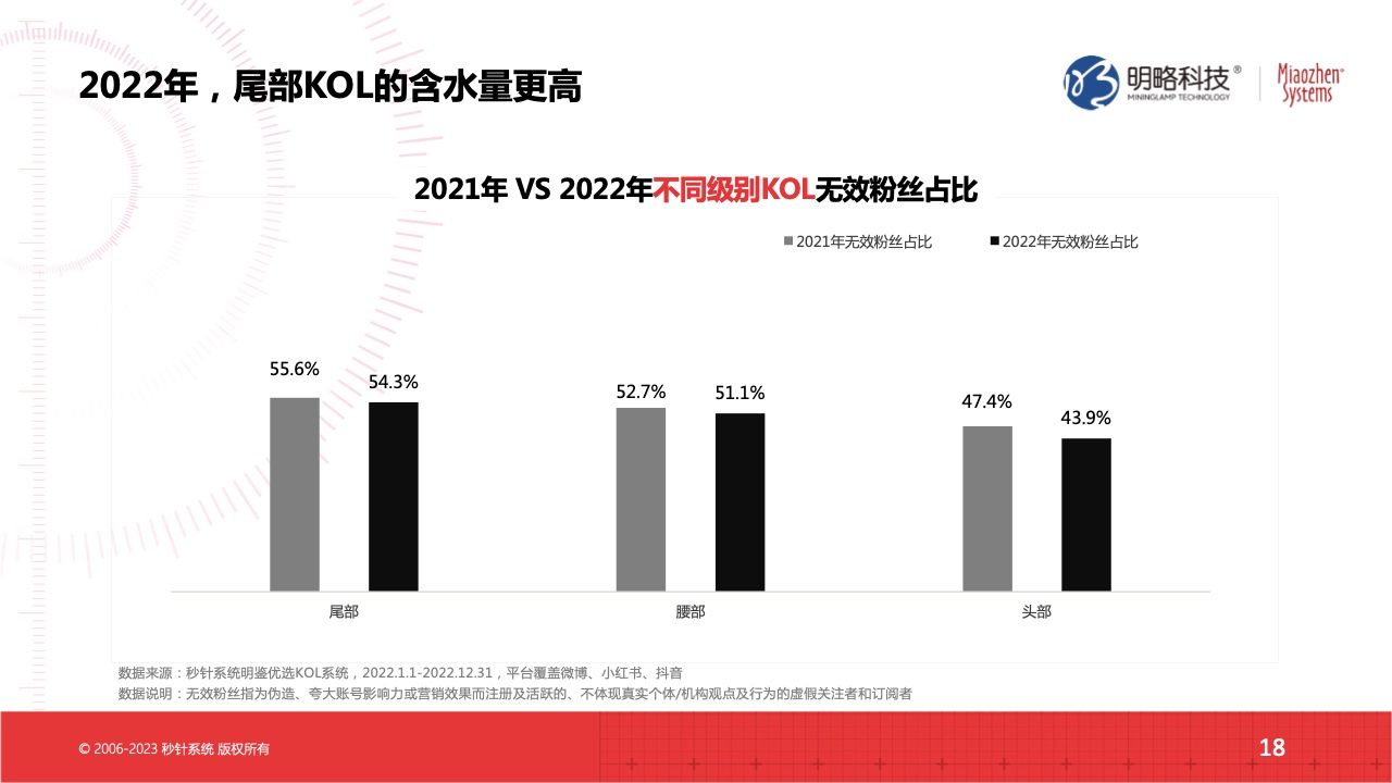 2022流量實效現(xiàn)狀及2023實操建議(圖18)