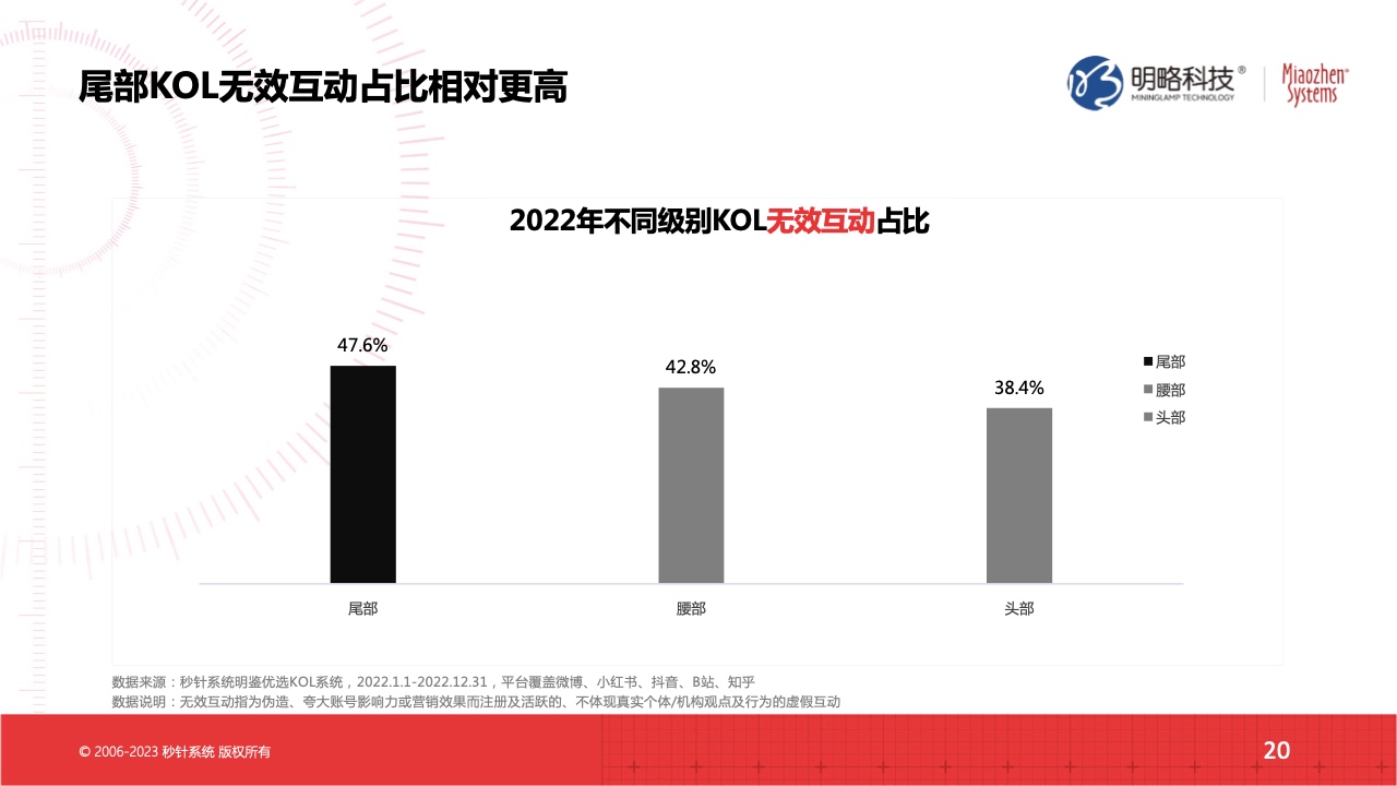 2022流量實效現(xiàn)狀及2023實操建議(圖20)