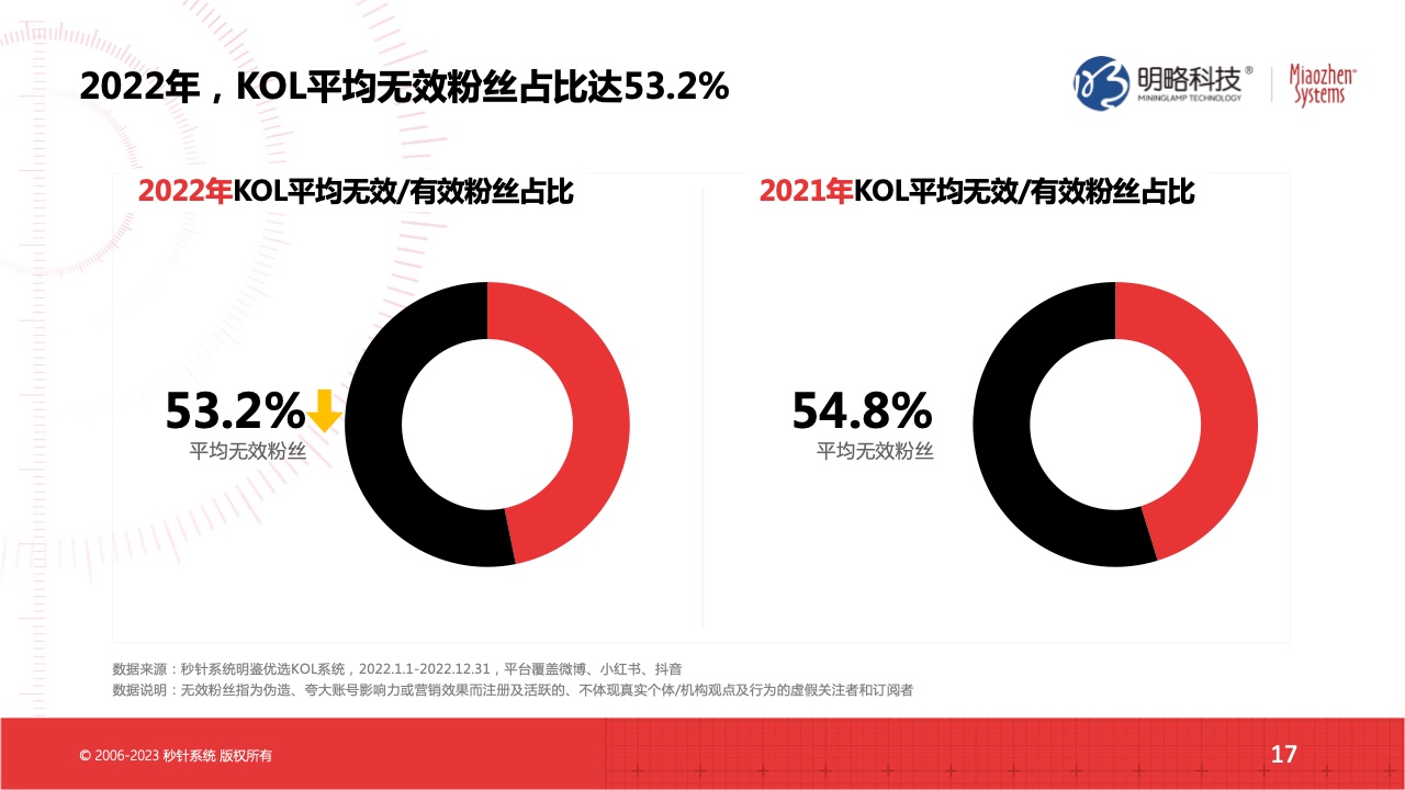 2022流量實效現(xiàn)狀及2023實操建議(圖17)