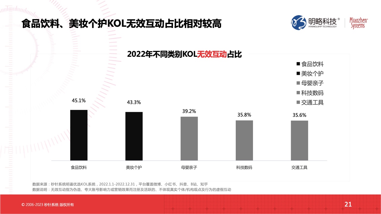 2022流量實效現(xiàn)狀及2023實操建議(圖21)