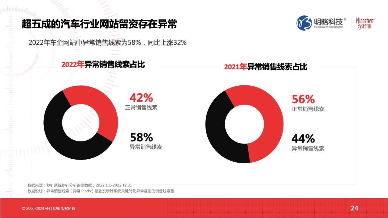 2022流量實效現(xiàn)狀及2023實操建議(圖24)