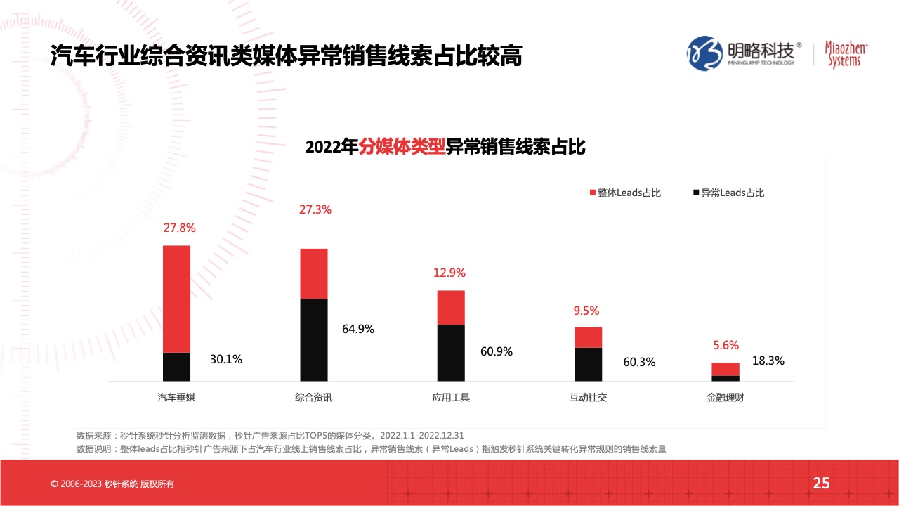 2022流量實效現(xiàn)狀及2023實操建議(圖25)