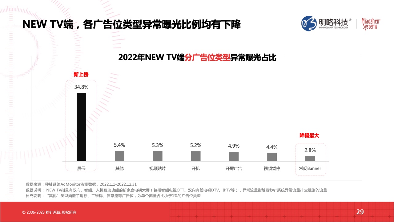 2022流量實效現(xiàn)狀及2023實操建議(圖29)