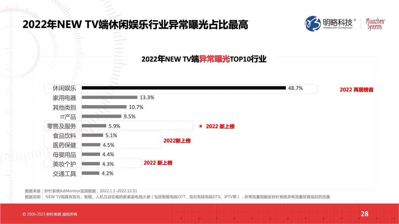 2022流量實效現(xiàn)狀及2023實操建議(圖28)