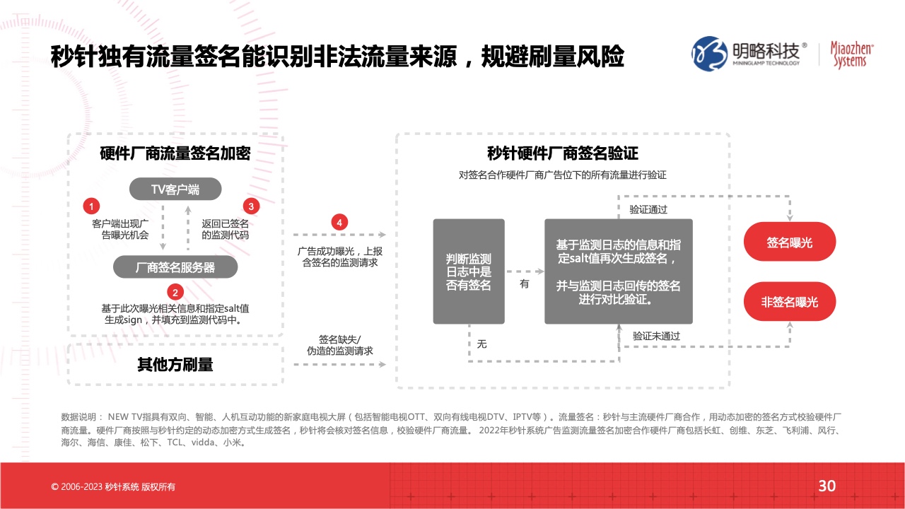 2022流量實效現(xiàn)狀及2023實操建議(圖30)