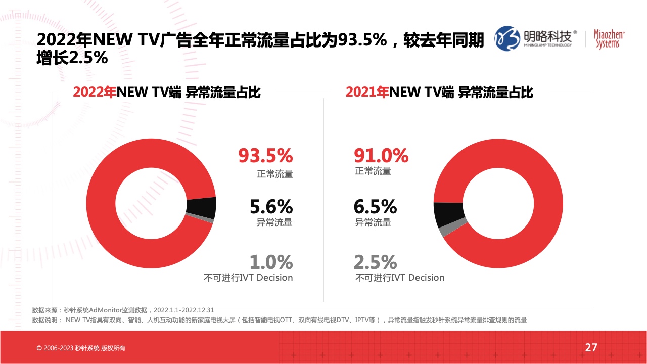 2022流量實效現(xiàn)狀及2023實操建議(圖27)