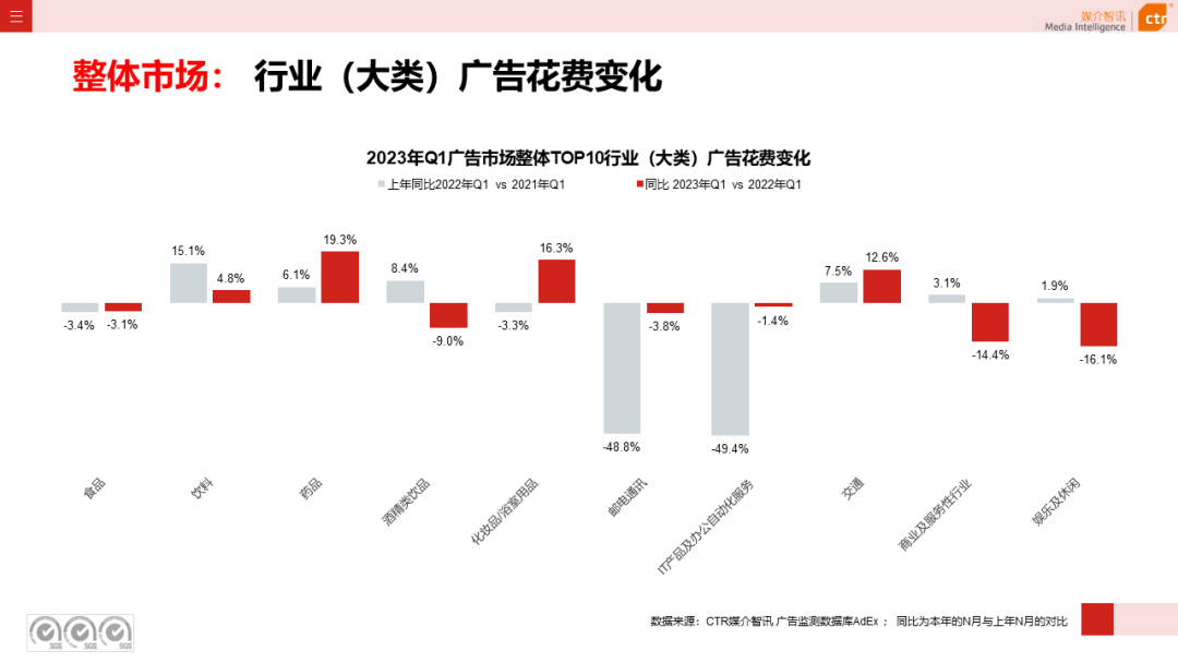 2023年3月廣告市場花費同比增長0.2%(圖5)