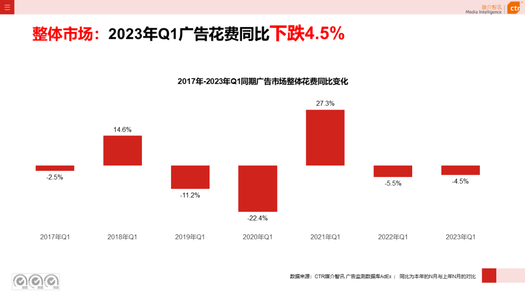 2023年3月廣告市場花費同比增長0.2%(圖3)