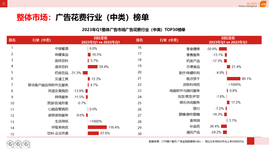 2023年3月廣告市場花費同比增長0.2%(圖6)