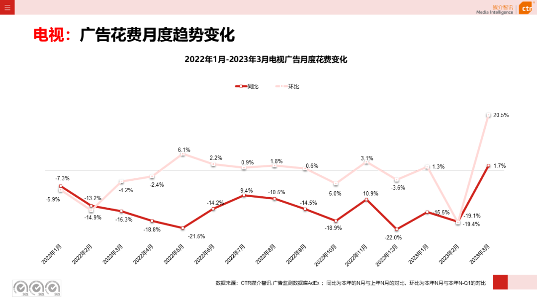 2023年3月廣告市場花費同比增長0.2%(圖10)