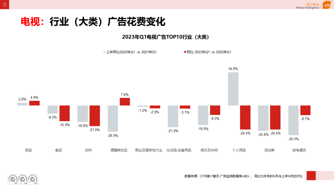 2023年3月廣告市場花費同比增長0.2%(圖11)