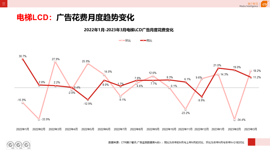 2023年3月廣告市場花費同比增長0.2%(圖16)