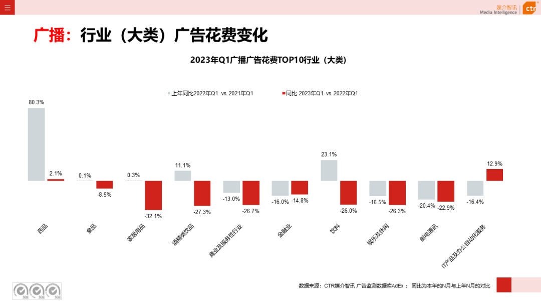 2023年3月廣告市場花費同比增長0.2%(圖14)