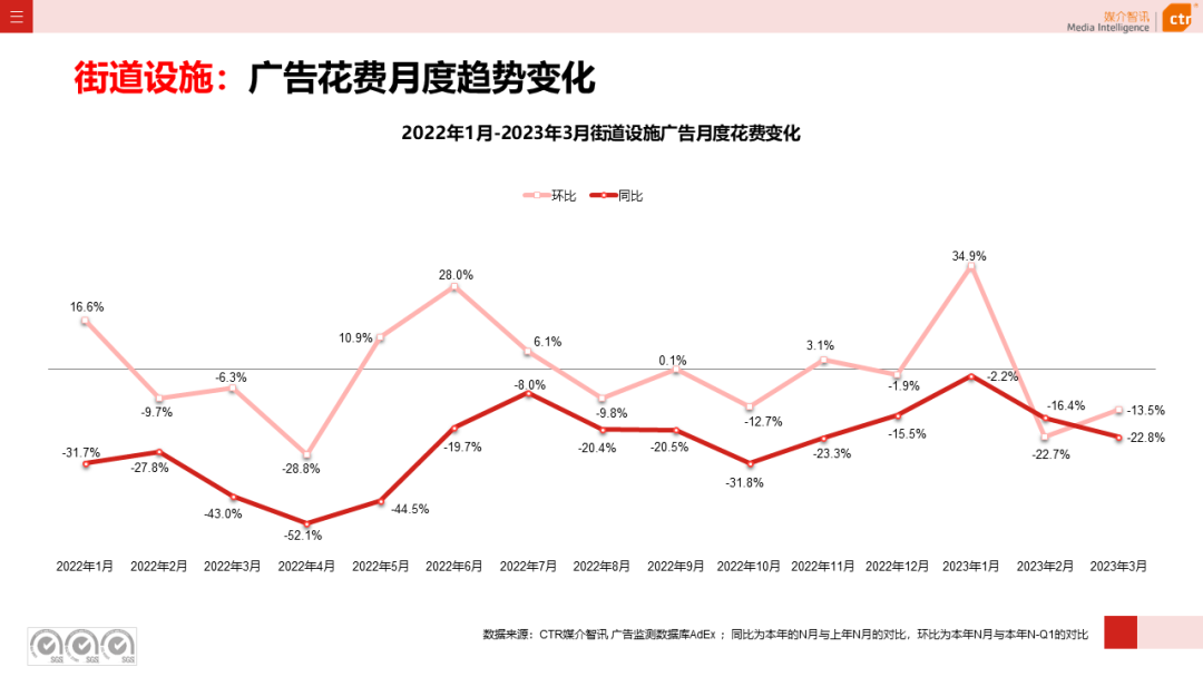 2023年3月廣告市場花費同比增長0.2%(圖34)