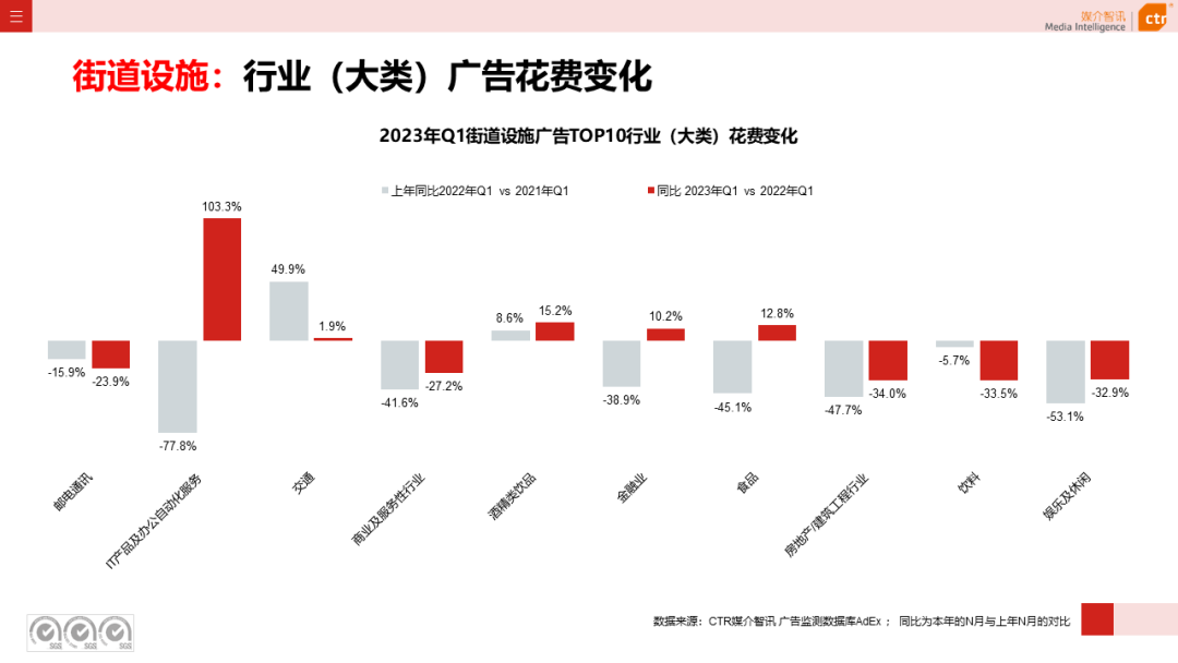 2023年3月廣告市場花費同比增長0.2%(圖35)