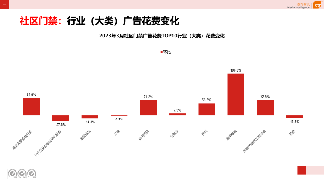 2023年3月廣告市場花費同比增長0.2%(圖37)