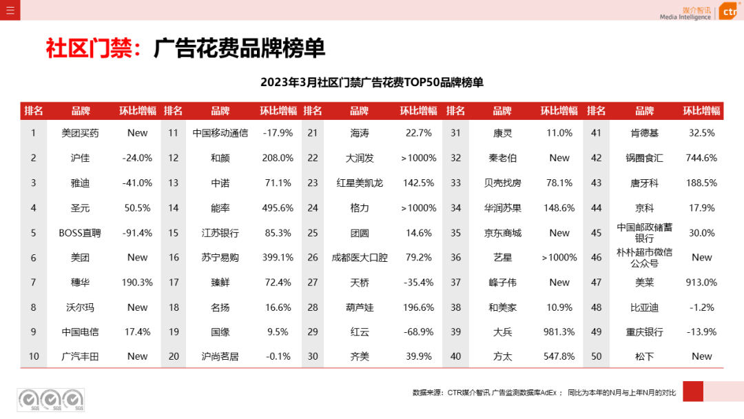 2023年3月廣告市場花費同比增長0.2%(圖38)