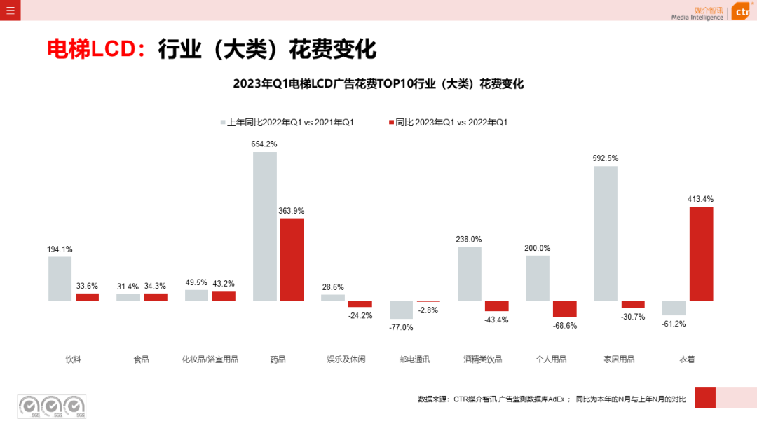 2023年3月廣告市場花費同比增長0.2%(圖17)