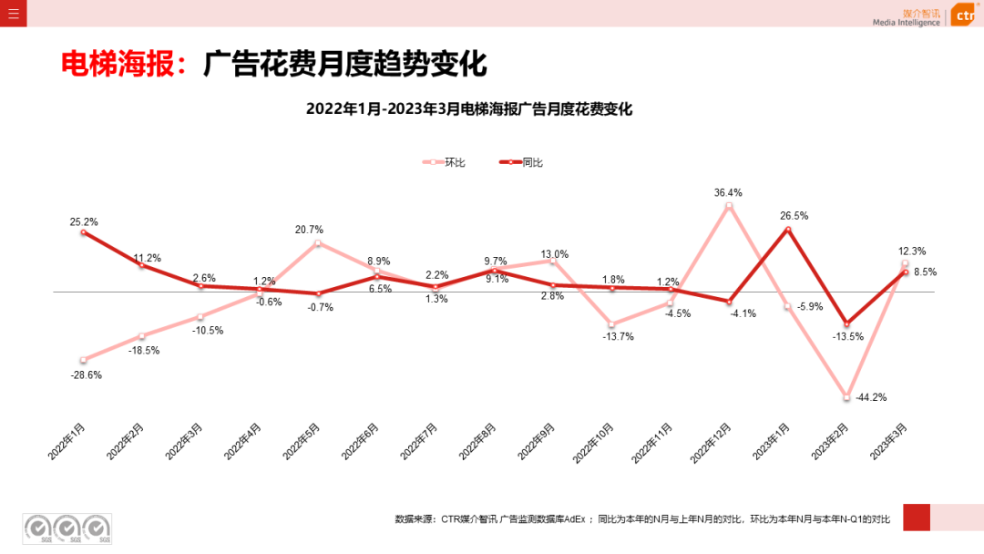2023年3月廣告市場花費同比增長0.2%(圖19)
