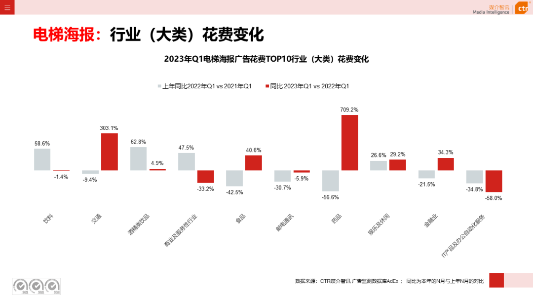 2023年3月廣告市場花費同比增長0.2%(圖20)